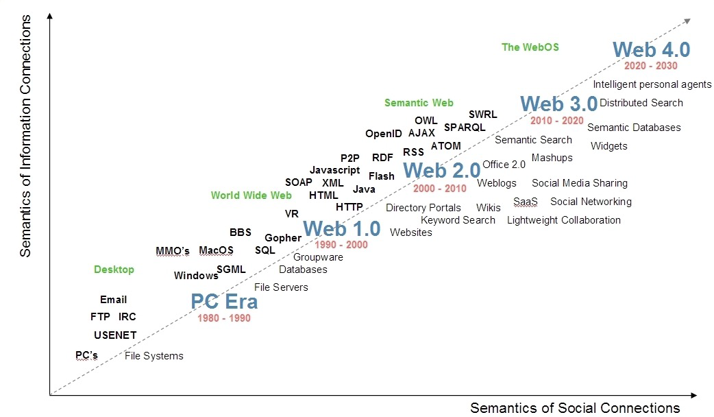 Web_Evolution_2